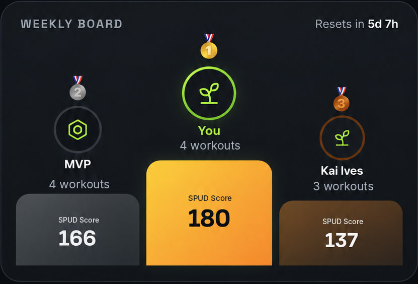 Weekly leaderboard recognising individual members and their SPUD Score