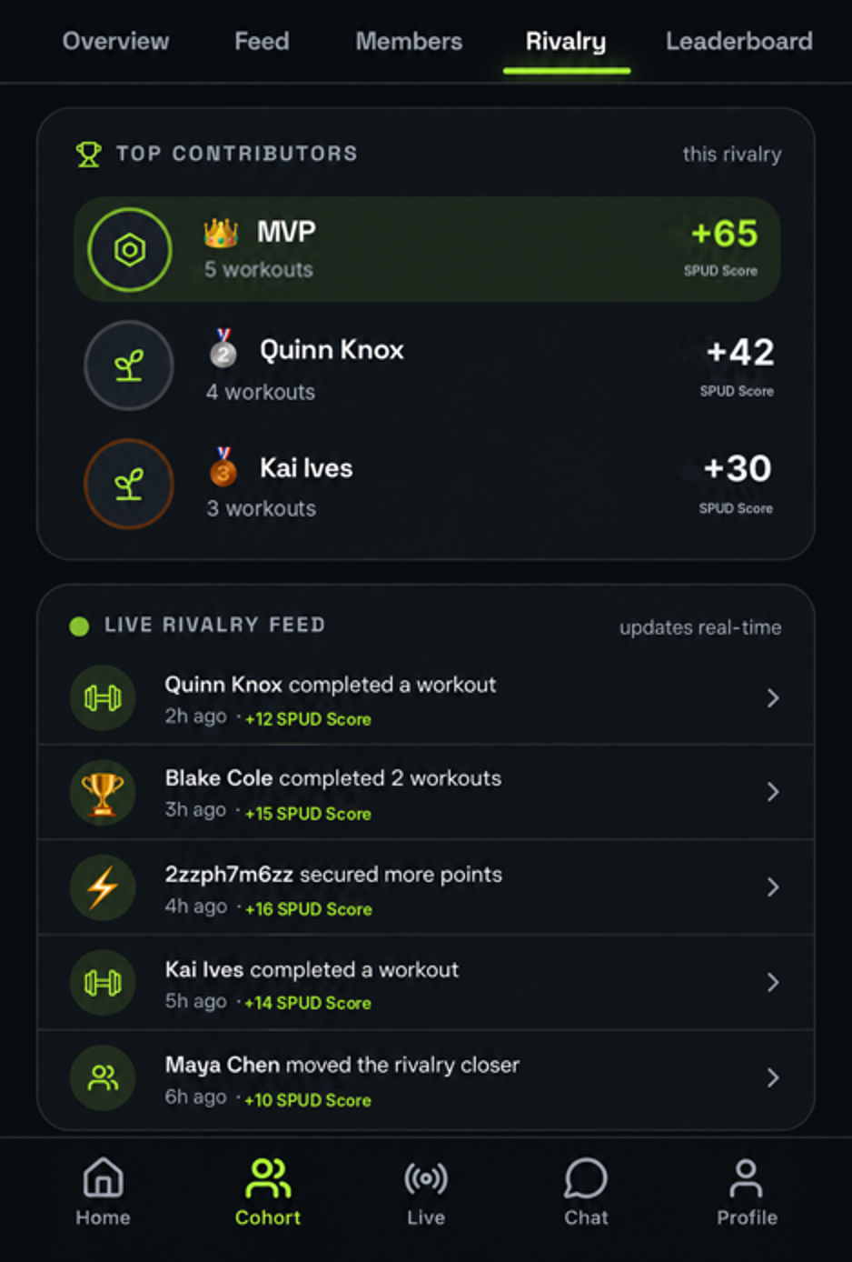 SPUD Cohort Rivalry: top contributors and live rivalry activity